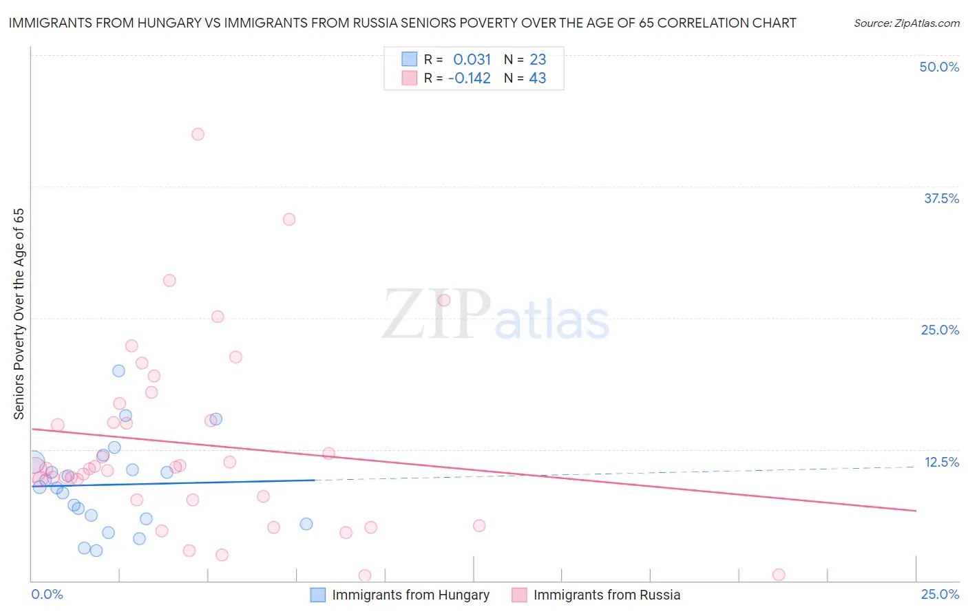 Immigrants from Hungary vs Immigrants from Russia Seniors Poverty Over the Age of 65