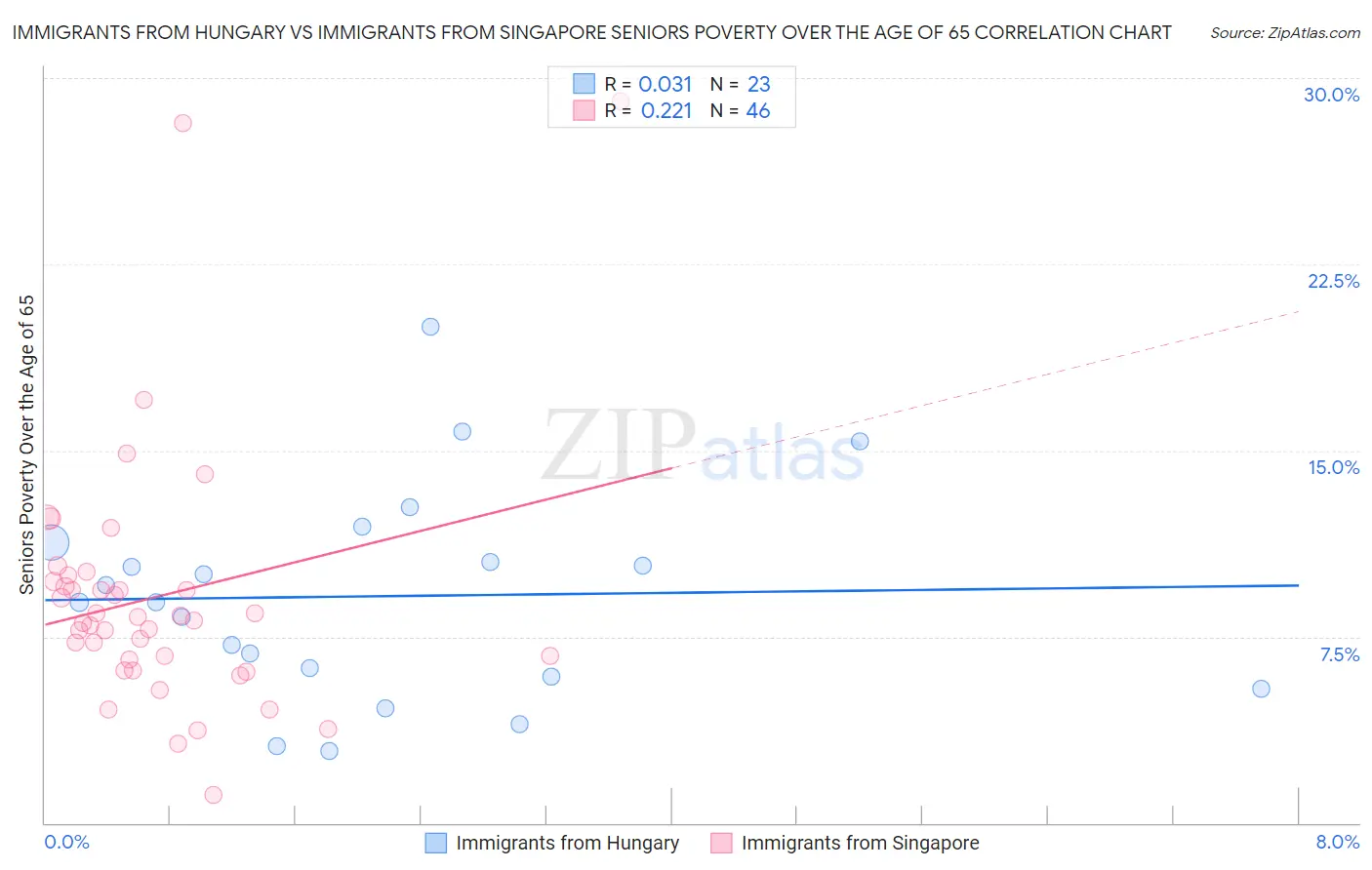 Immigrants from Hungary vs Immigrants from Singapore Seniors Poverty Over the Age of 65