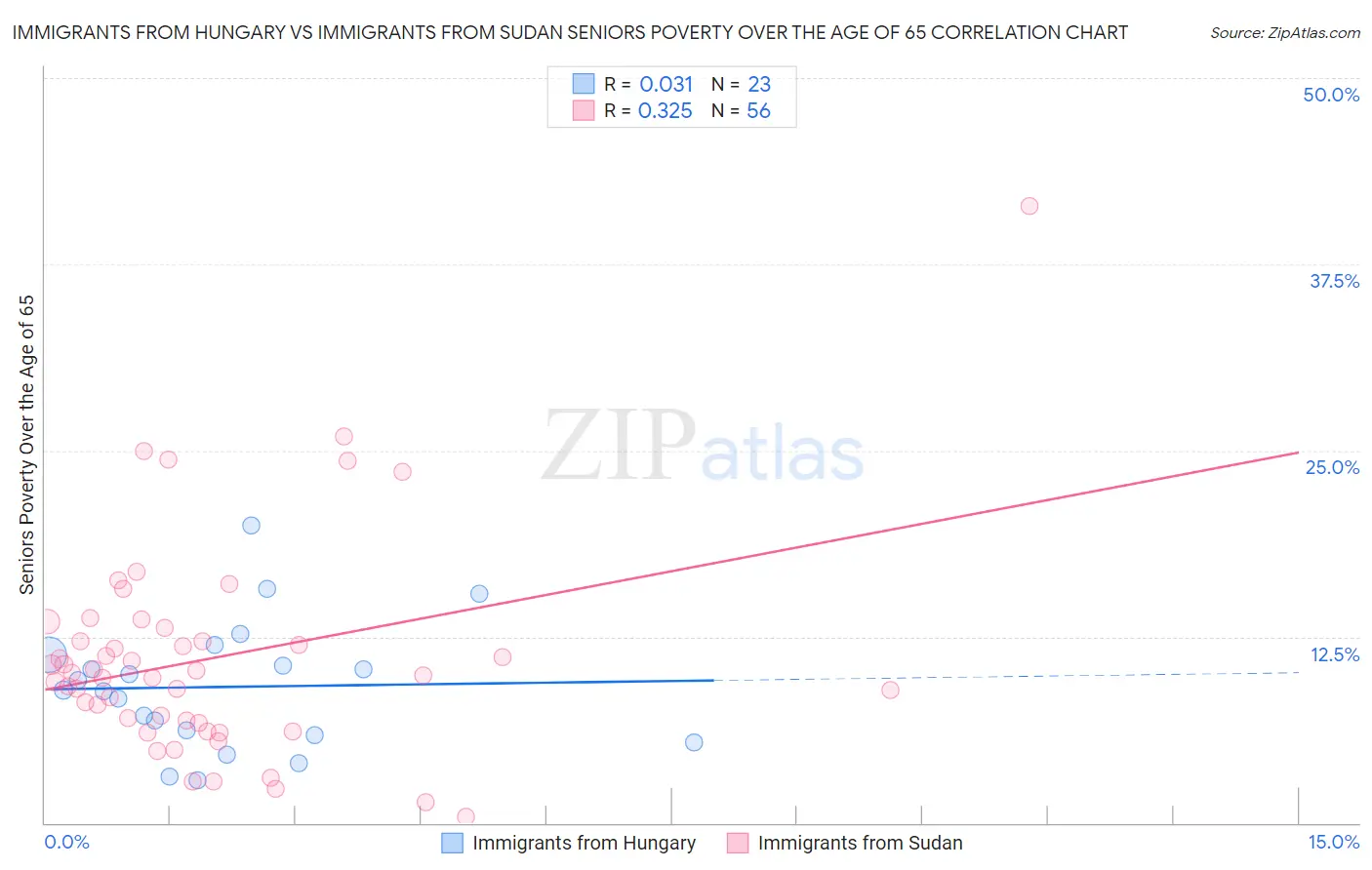 Immigrants from Hungary vs Immigrants from Sudan Seniors Poverty Over the Age of 65