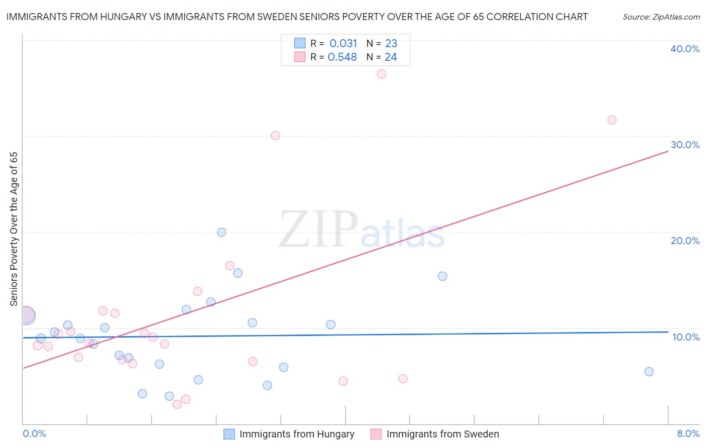 Immigrants from Hungary vs Immigrants from Sweden Seniors Poverty Over the Age of 65