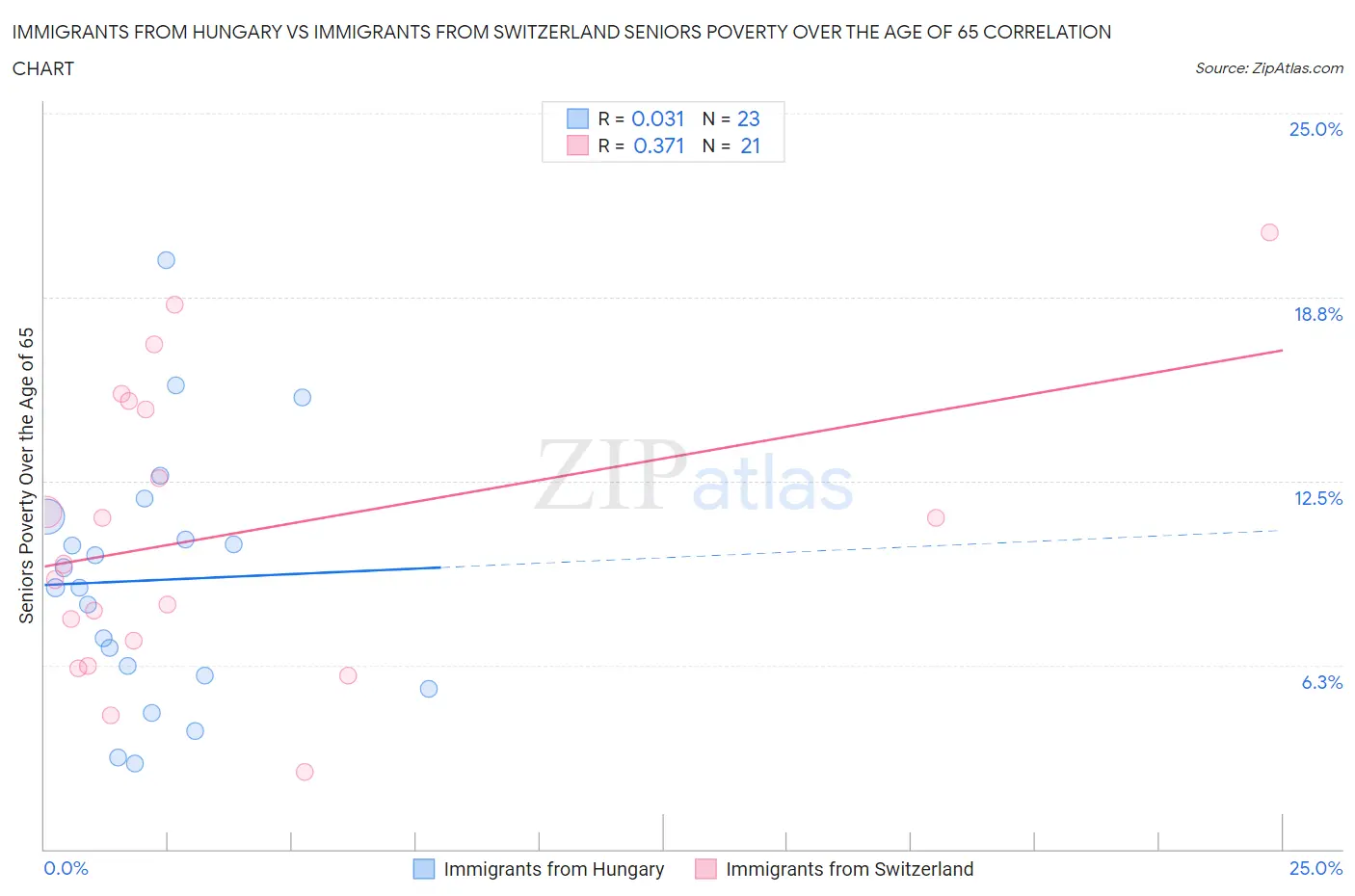 Immigrants from Hungary vs Immigrants from Switzerland Seniors Poverty Over the Age of 65