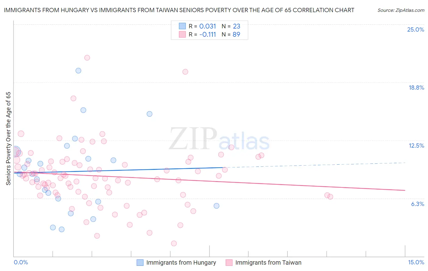 Immigrants from Hungary vs Immigrants from Taiwan Seniors Poverty Over the Age of 65