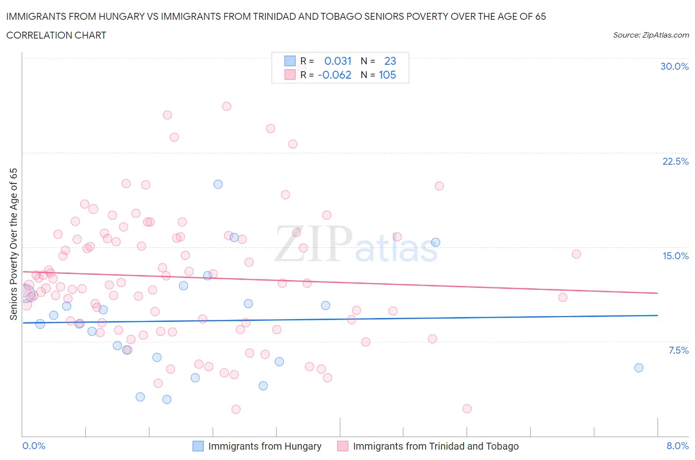 Immigrants from Hungary vs Immigrants from Trinidad and Tobago Seniors Poverty Over the Age of 65