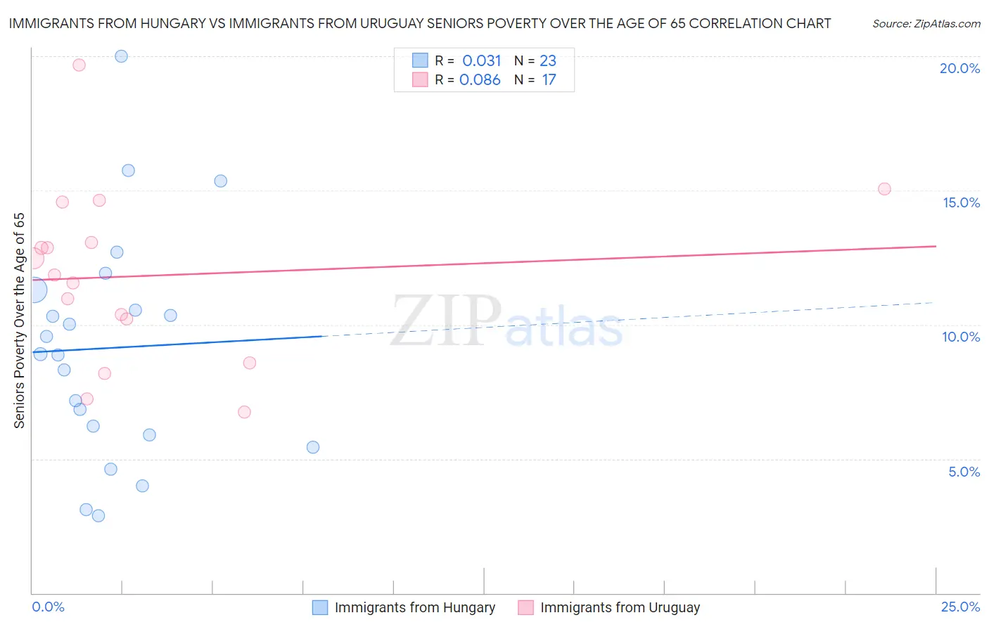 Immigrants from Hungary vs Immigrants from Uruguay Seniors Poverty Over the Age of 65