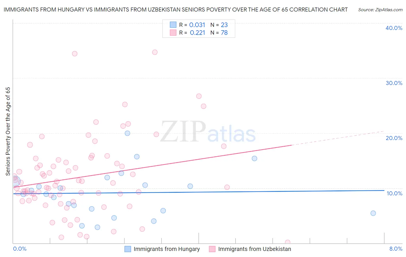 Immigrants from Hungary vs Immigrants from Uzbekistan Seniors Poverty Over the Age of 65