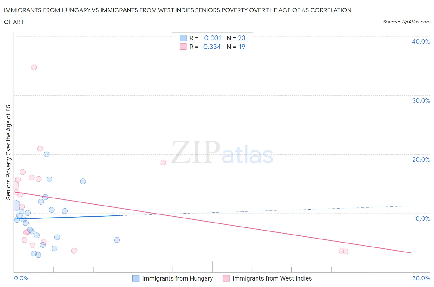 Immigrants from Hungary vs Immigrants from West Indies Seniors Poverty Over the Age of 65