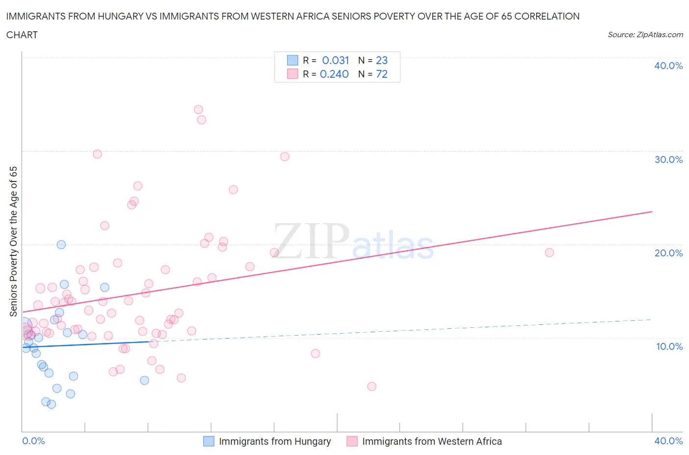 Immigrants from Hungary vs Immigrants from Western Africa Seniors Poverty Over the Age of 65
