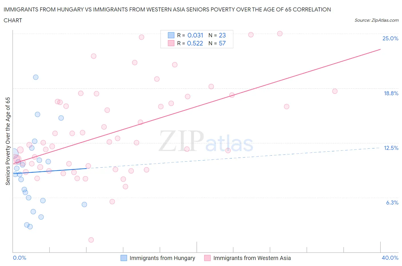 Immigrants from Hungary vs Immigrants from Western Asia Seniors Poverty Over the Age of 65