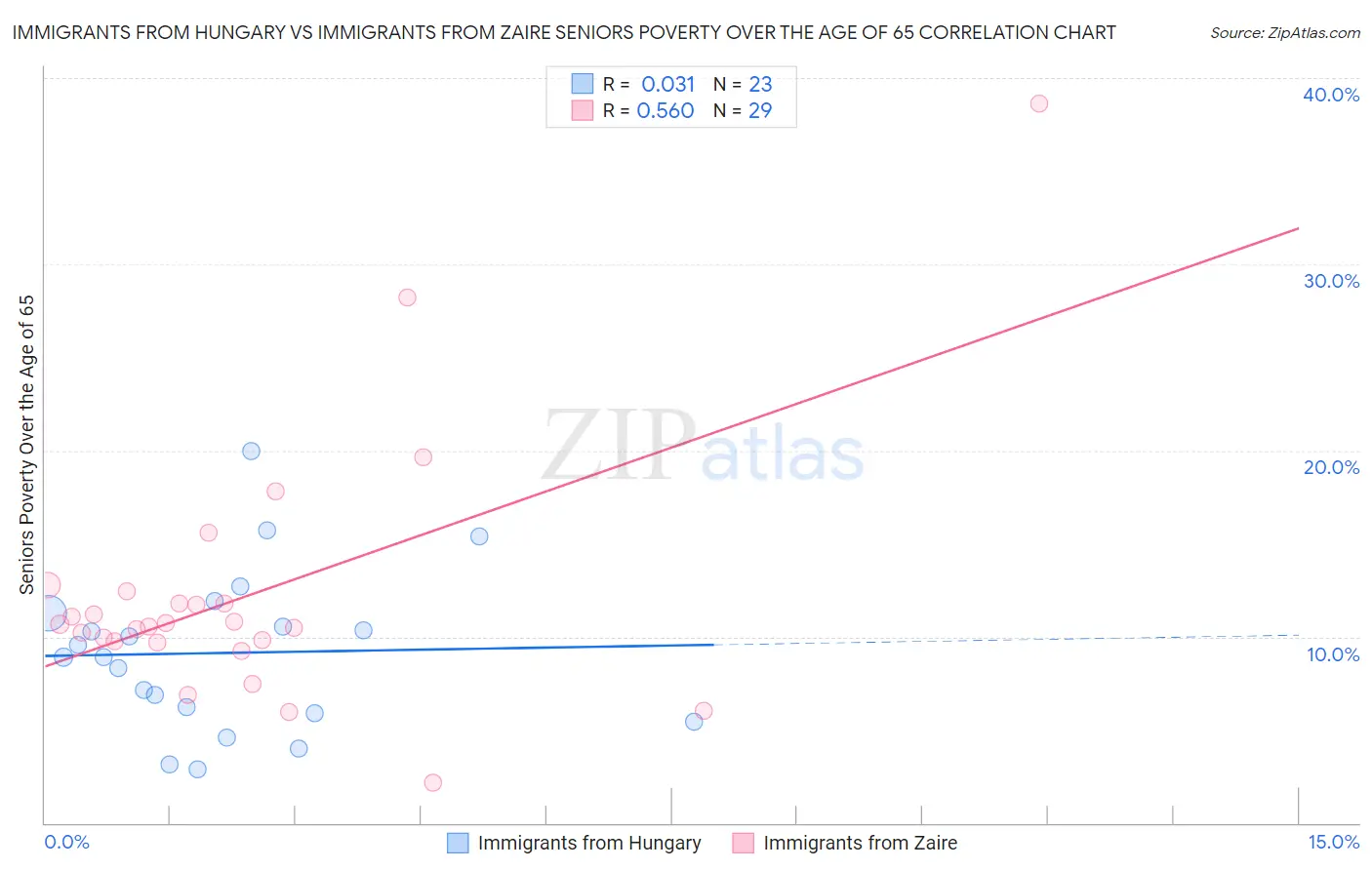 Immigrants from Hungary vs Immigrants from Zaire Seniors Poverty Over the Age of 65