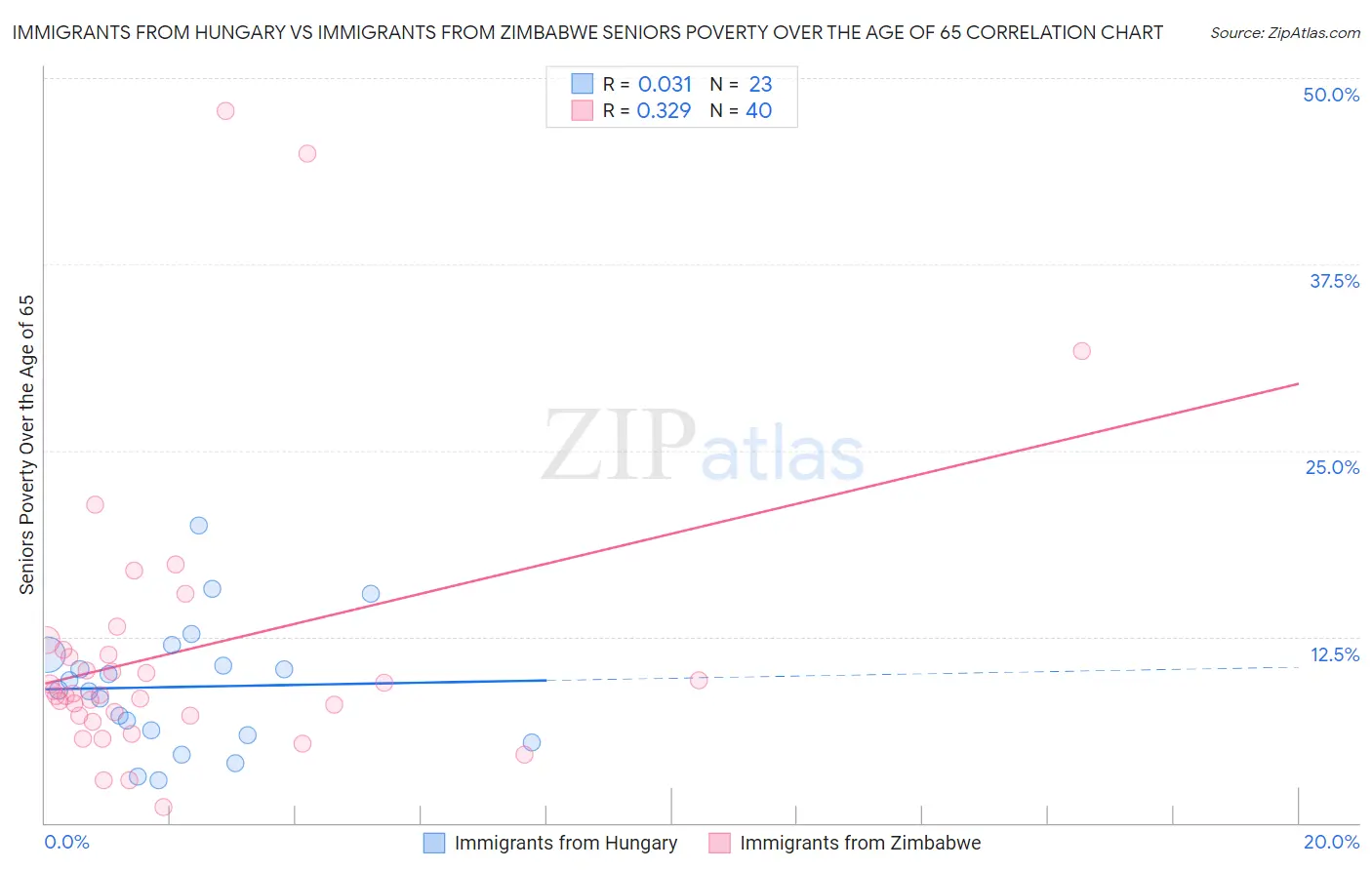 Immigrants from Hungary vs Immigrants from Zimbabwe Seniors Poverty Over the Age of 65