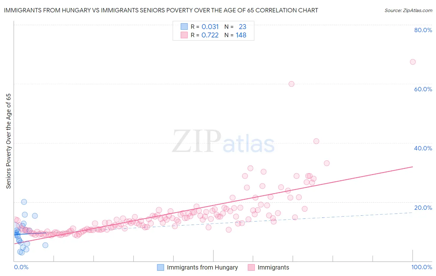 Immigrants from Hungary vs Immigrants Seniors Poverty Over the Age of 65
