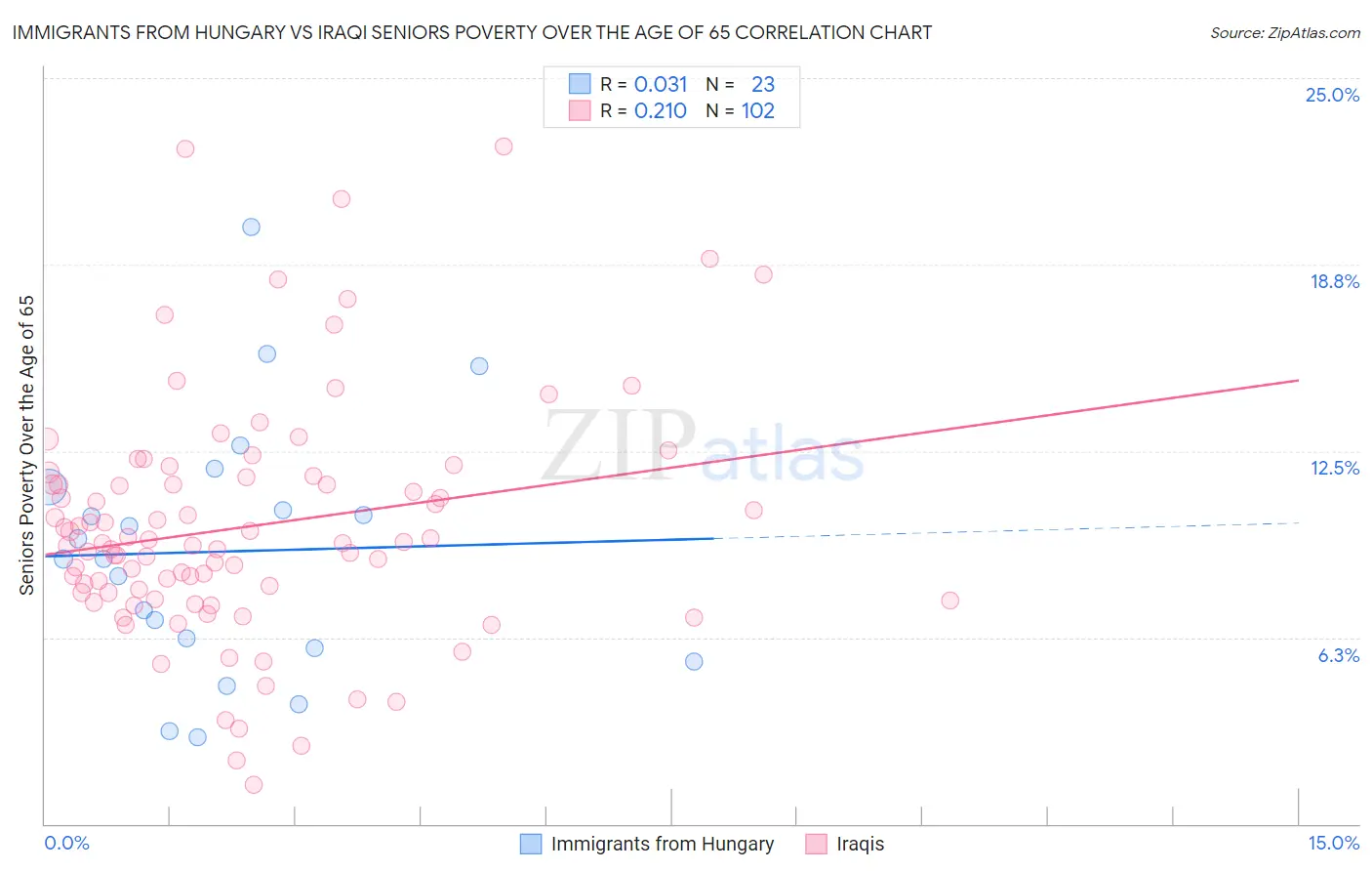 Immigrants from Hungary vs Iraqi Seniors Poverty Over the Age of 65