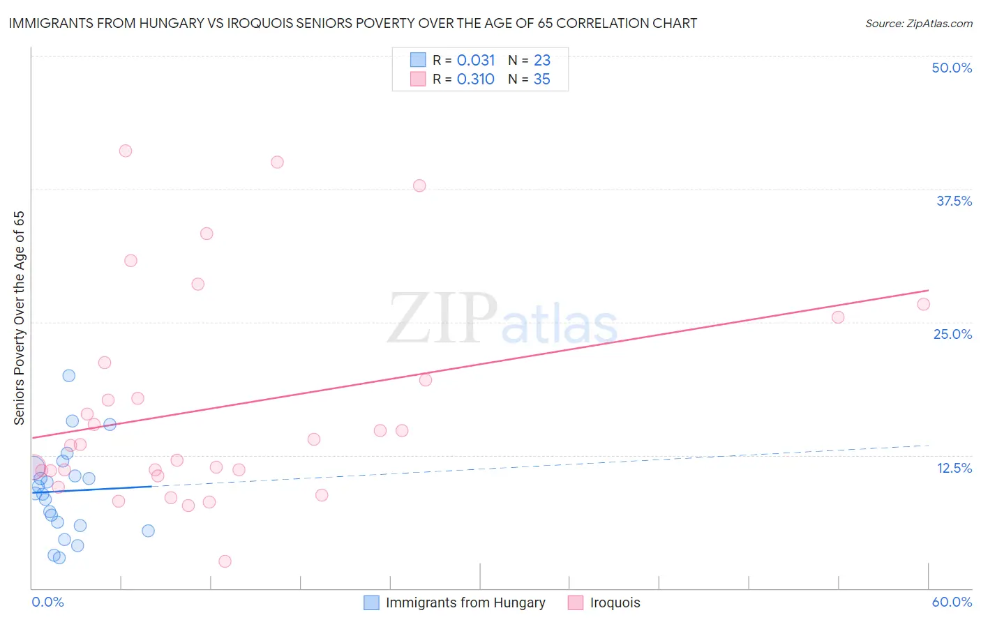 Immigrants from Hungary vs Iroquois Seniors Poverty Over the Age of 65