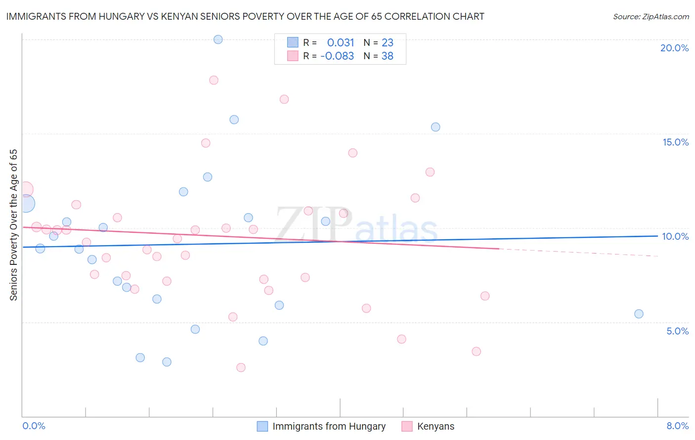 Immigrants from Hungary vs Kenyan Seniors Poverty Over the Age of 65