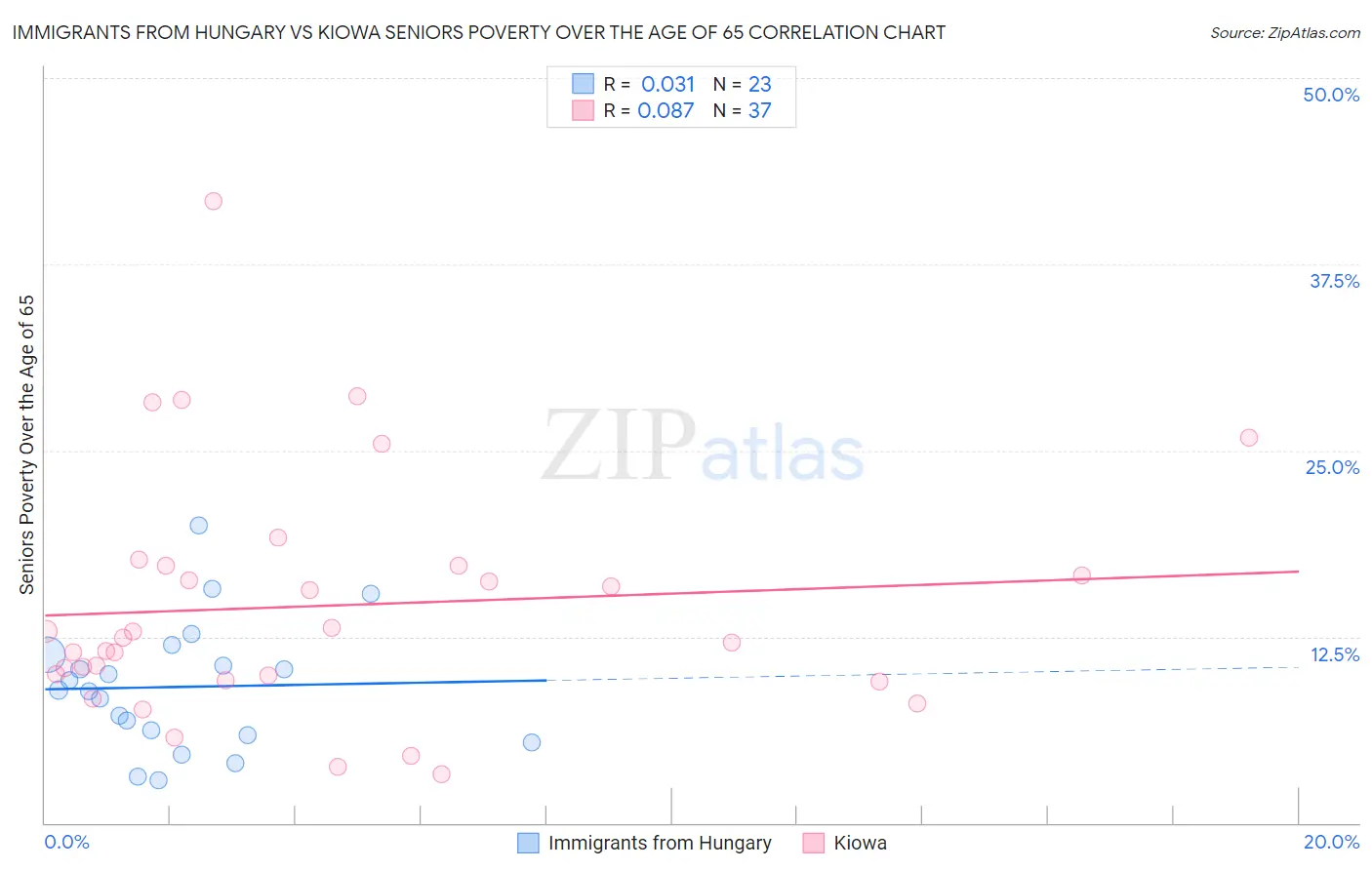 Immigrants from Hungary vs Kiowa Seniors Poverty Over the Age of 65