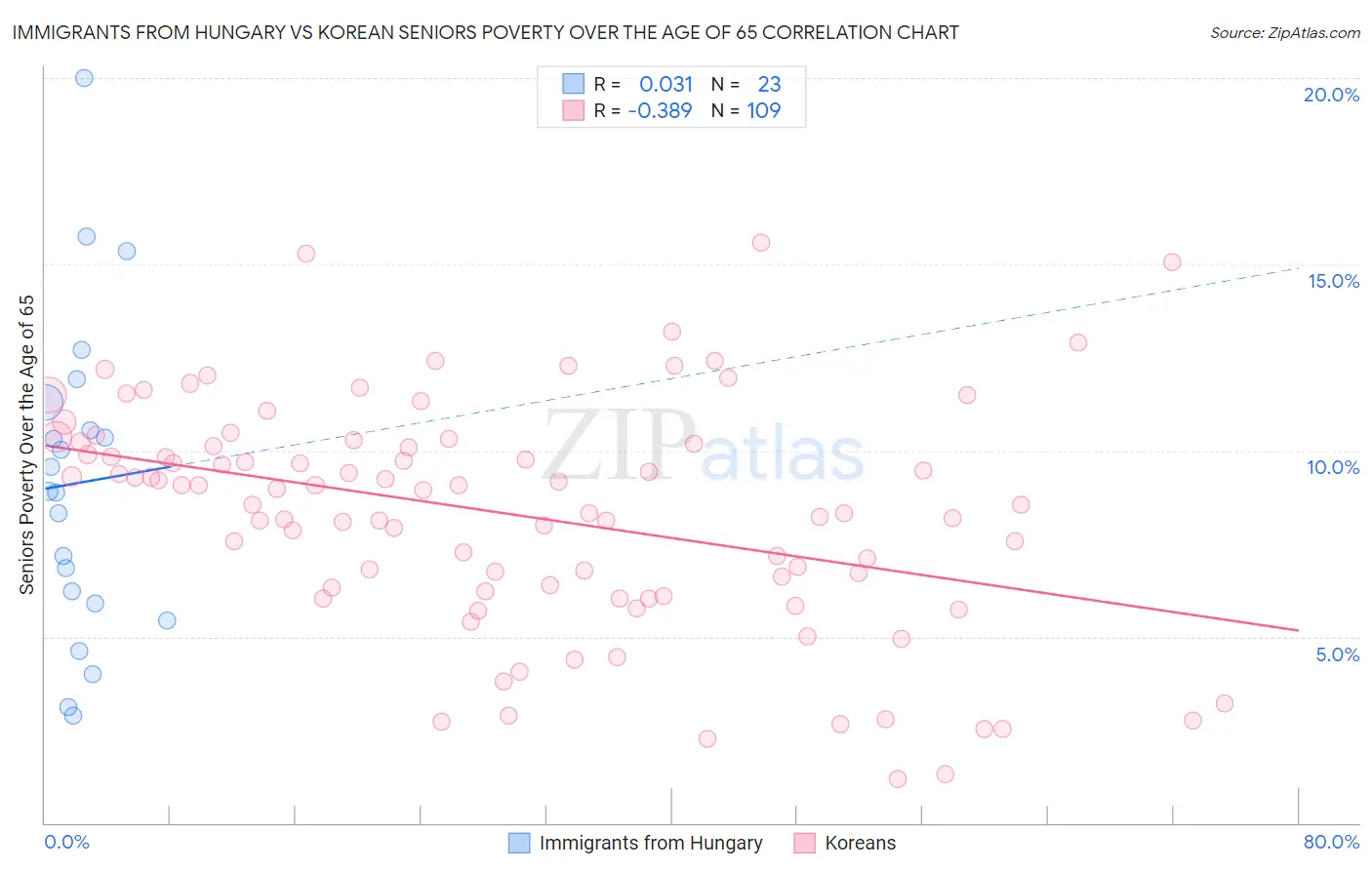 Immigrants from Hungary vs Korean Seniors Poverty Over the Age of 65