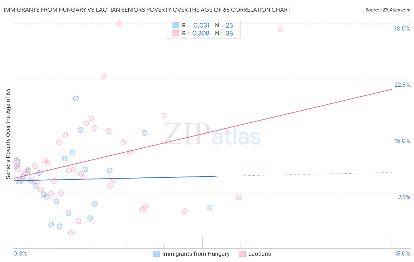 Immigrants from Hungary vs Laotian Seniors Poverty Over the Age of 65