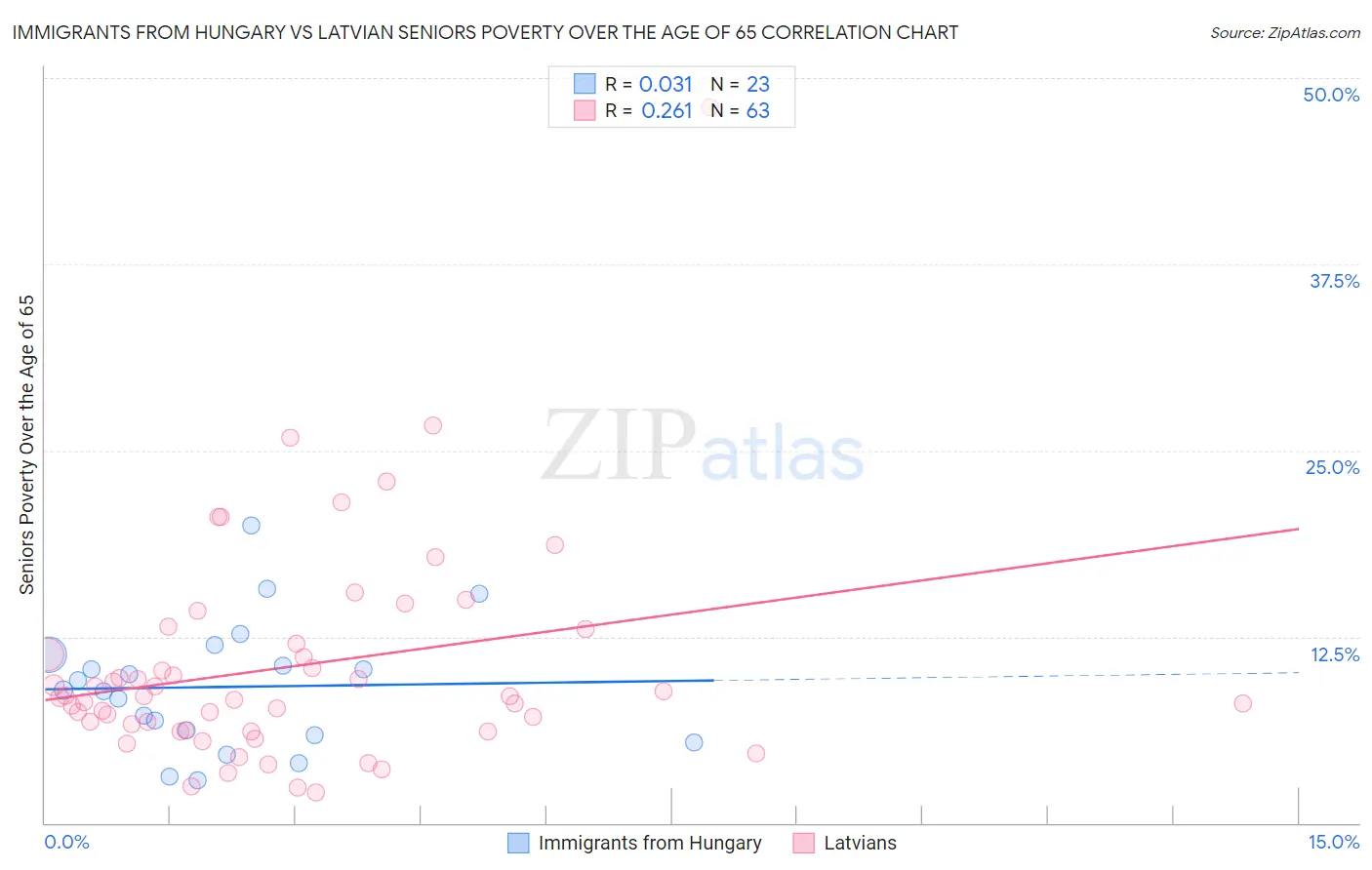 Immigrants from Hungary vs Latvian Seniors Poverty Over the Age of 65