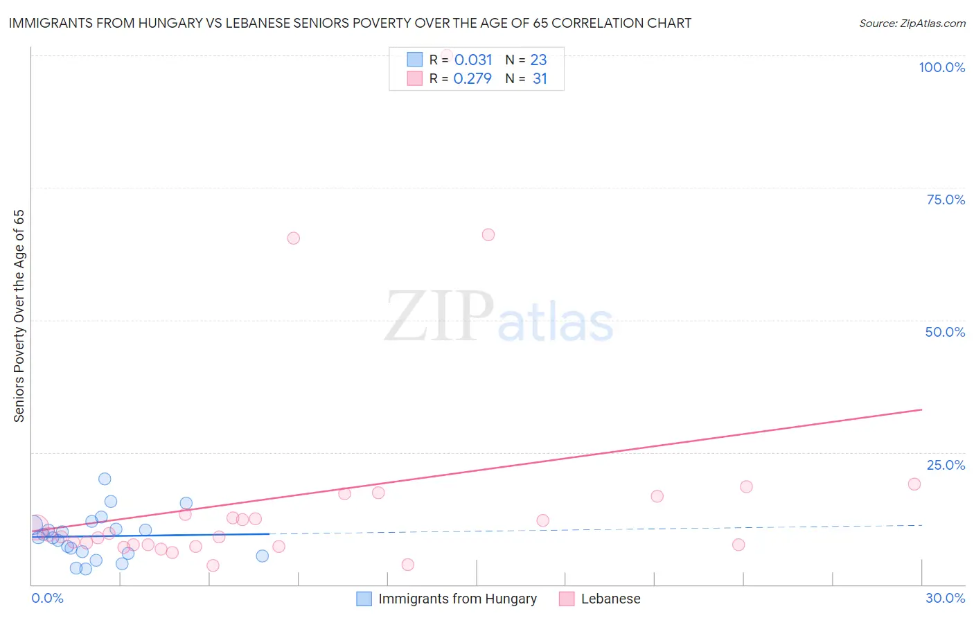 Immigrants from Hungary vs Lebanese Seniors Poverty Over the Age of 65