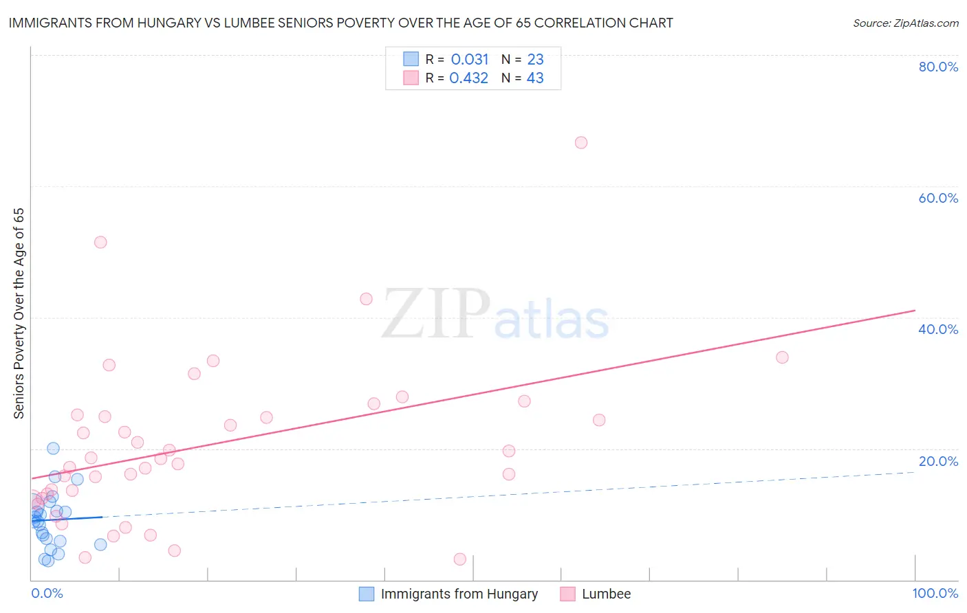 Immigrants from Hungary vs Lumbee Seniors Poverty Over the Age of 65