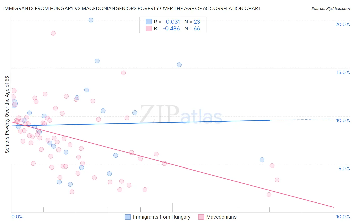 Immigrants from Hungary vs Macedonian Seniors Poverty Over the Age of 65