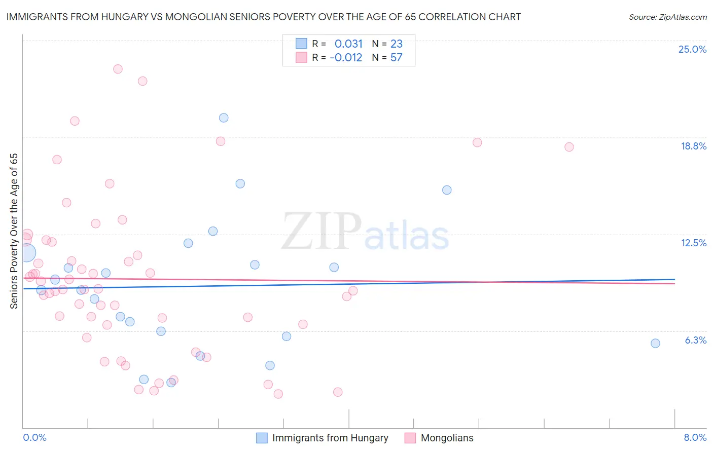 Immigrants from Hungary vs Mongolian Seniors Poverty Over the Age of 65