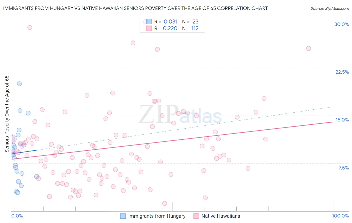 Immigrants from Hungary vs Native Hawaiian Seniors Poverty Over the Age of 65