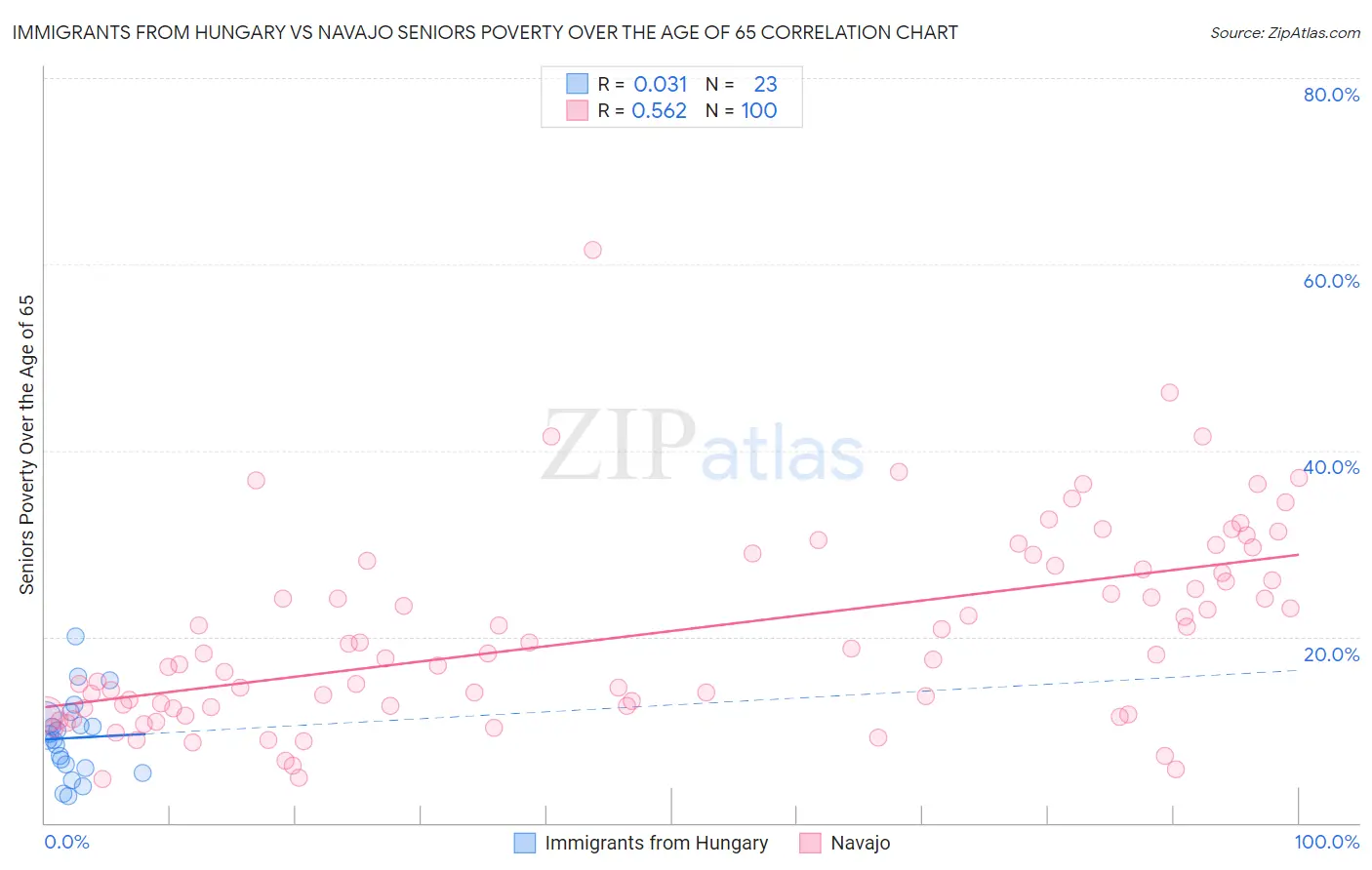 Immigrants from Hungary vs Navajo Seniors Poverty Over the Age of 65