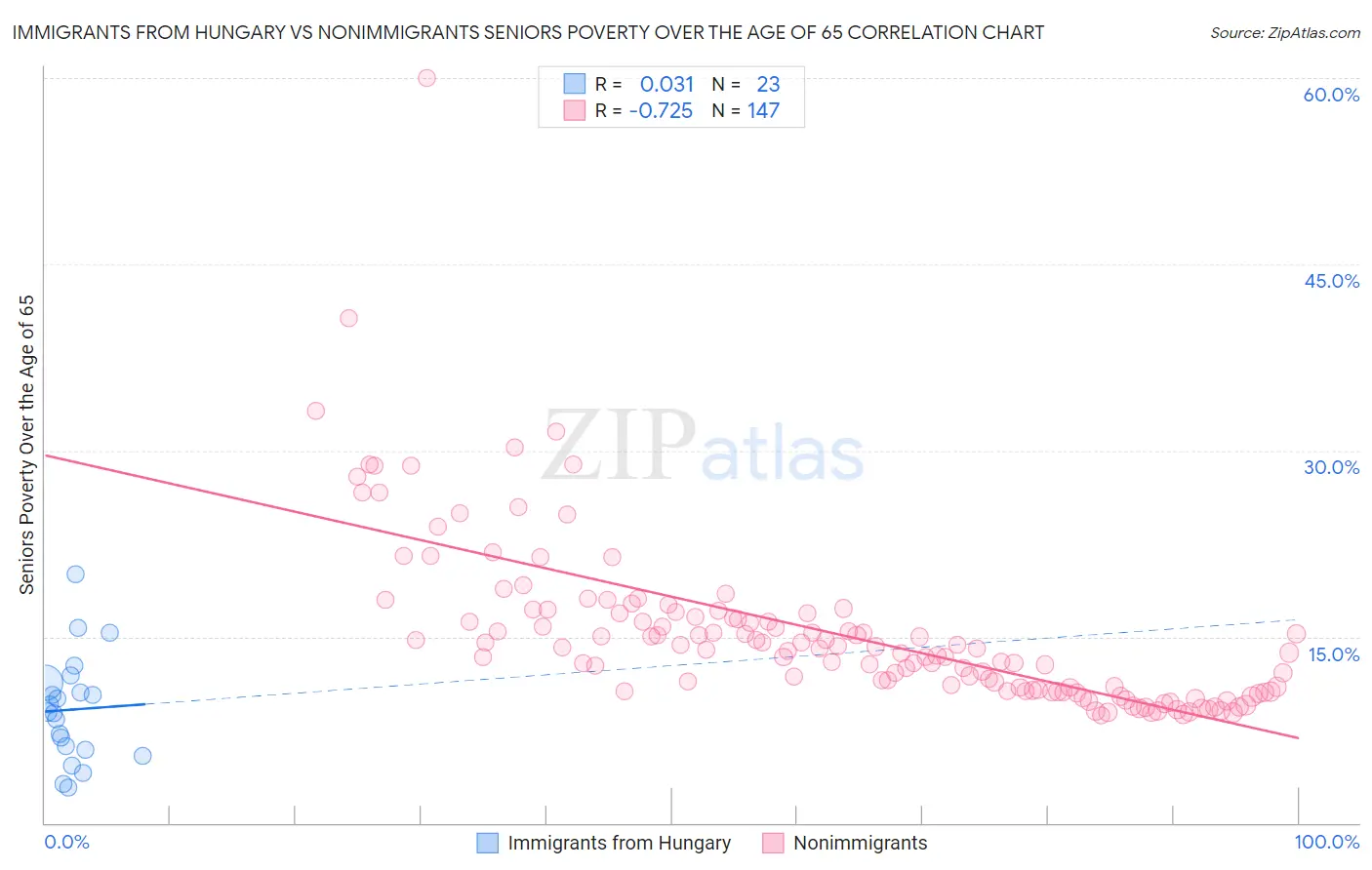 Immigrants from Hungary vs Nonimmigrants Seniors Poverty Over the Age of 65