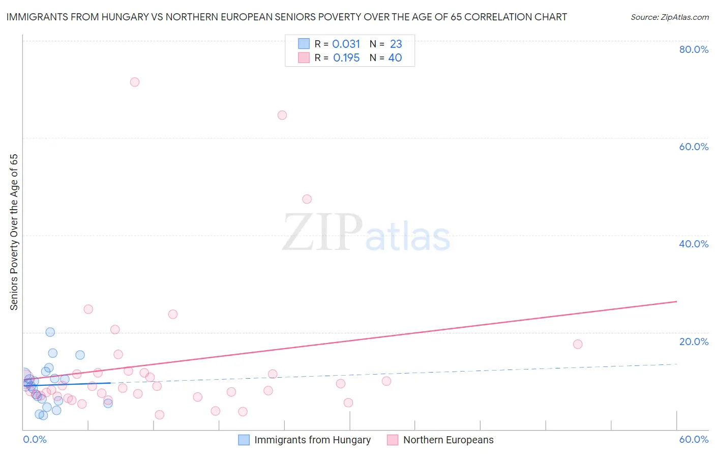 Immigrants from Hungary vs Northern European Seniors Poverty Over the Age of 65