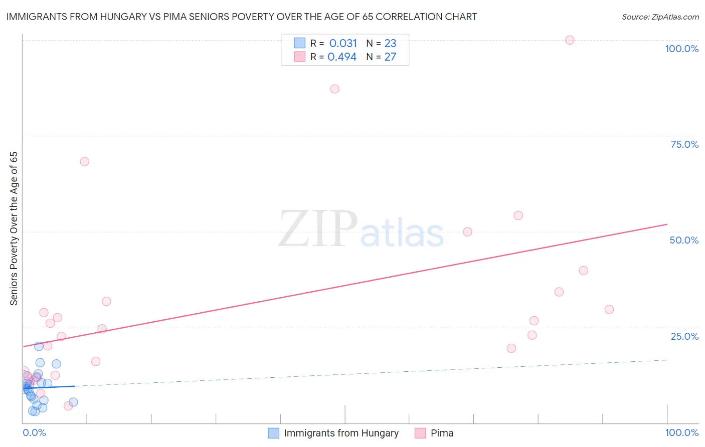 Immigrants from Hungary vs Pima Seniors Poverty Over the Age of 65