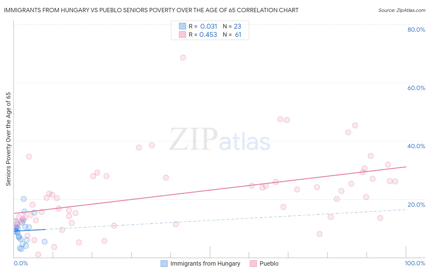 Immigrants from Hungary vs Pueblo Seniors Poverty Over the Age of 65