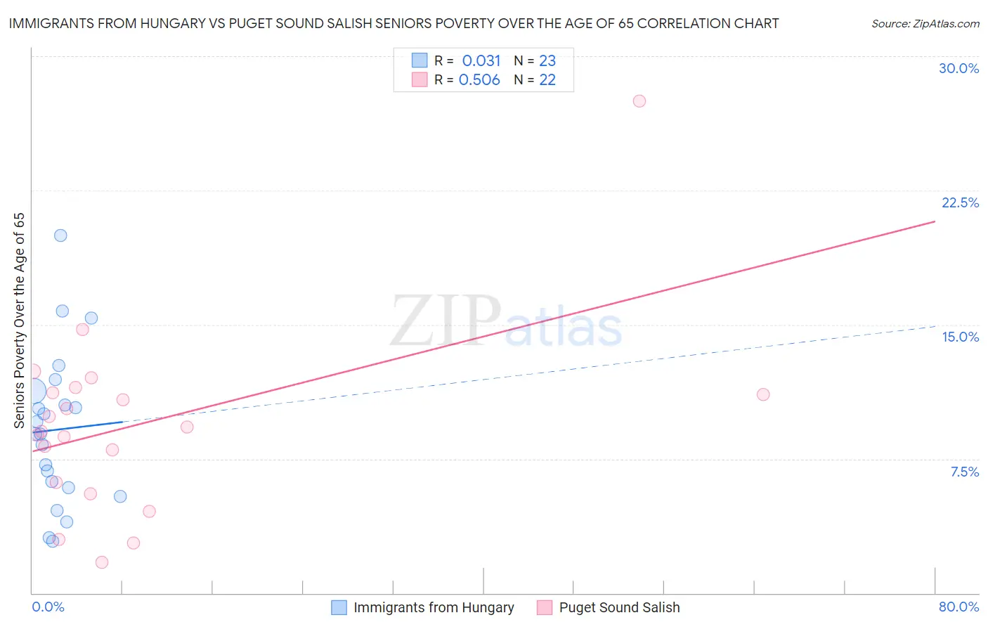 Immigrants from Hungary vs Puget Sound Salish Seniors Poverty Over the Age of 65