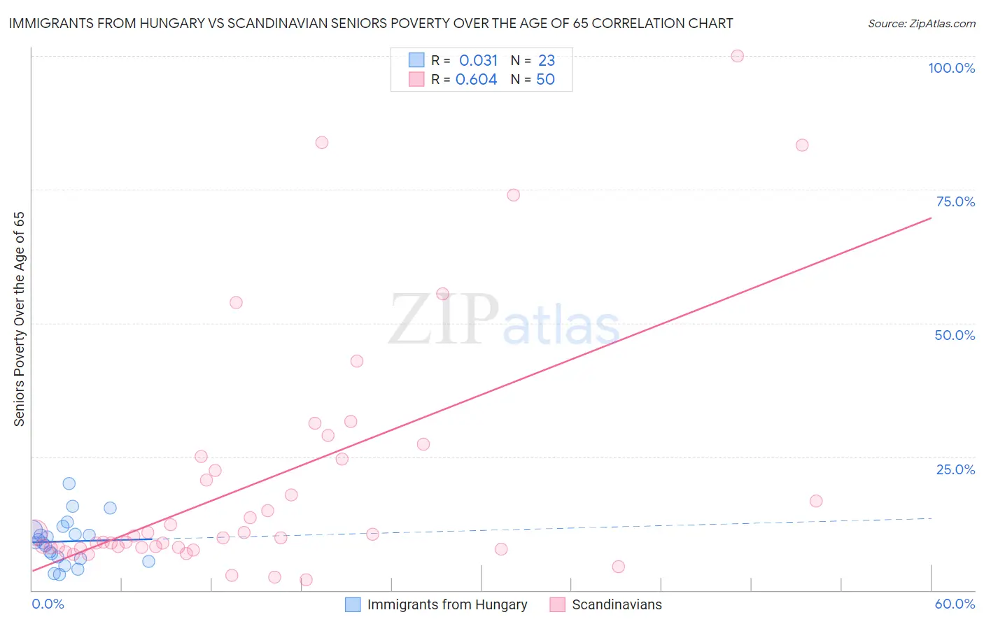 Immigrants from Hungary vs Scandinavian Seniors Poverty Over the Age of 65