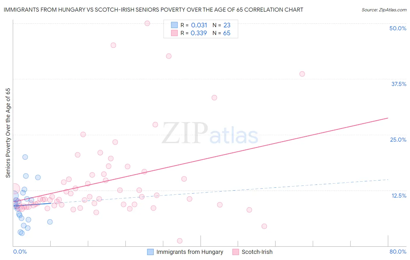 Immigrants from Hungary vs Scotch-Irish Seniors Poverty Over the Age of 65