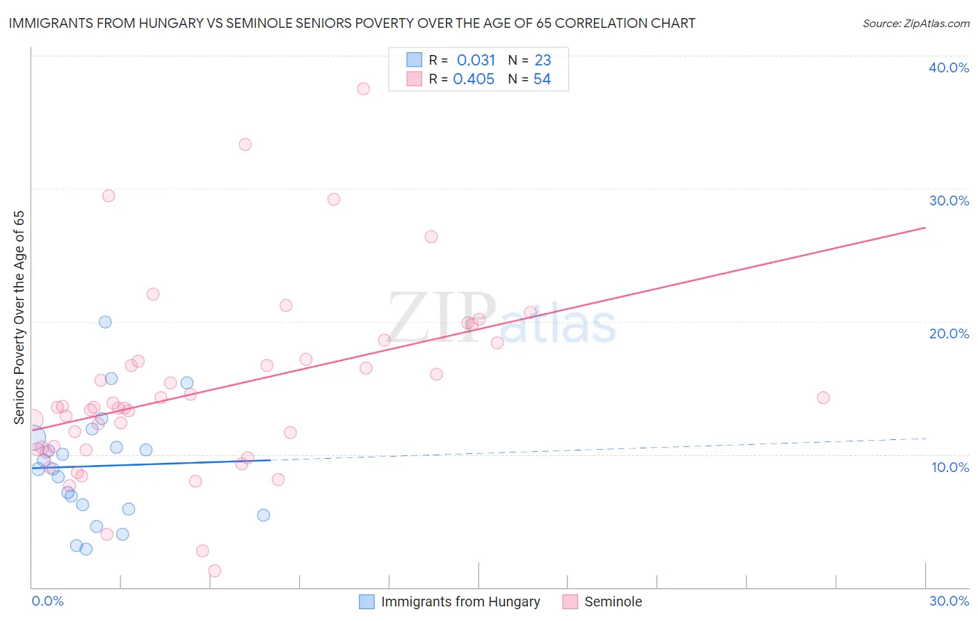 Immigrants from Hungary vs Seminole Seniors Poverty Over the Age of 65