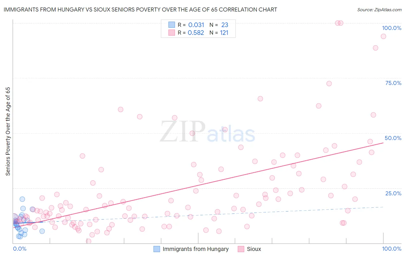 Immigrants from Hungary vs Sioux Seniors Poverty Over the Age of 65