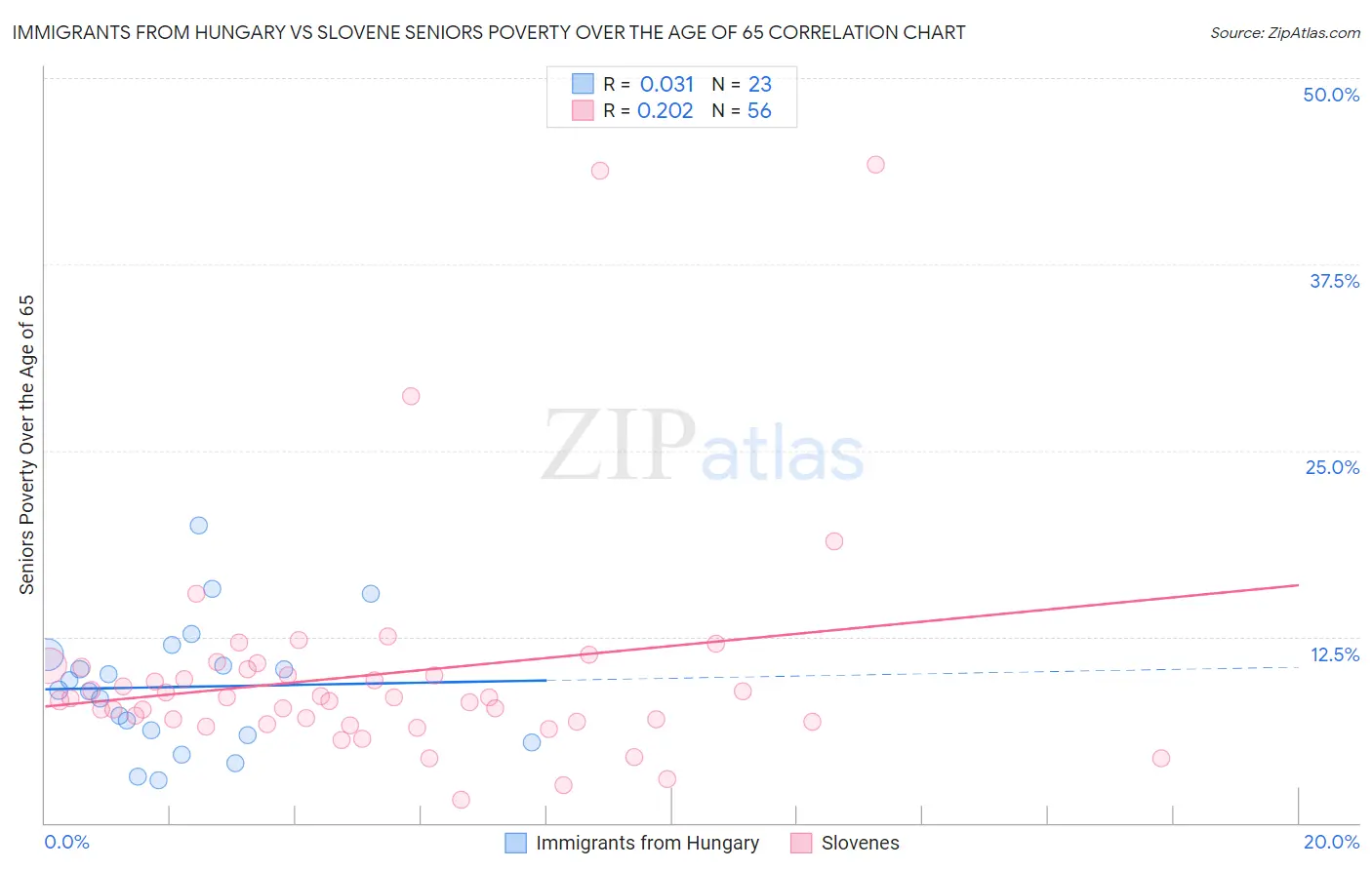Immigrants from Hungary vs Slovene Seniors Poverty Over the Age of 65