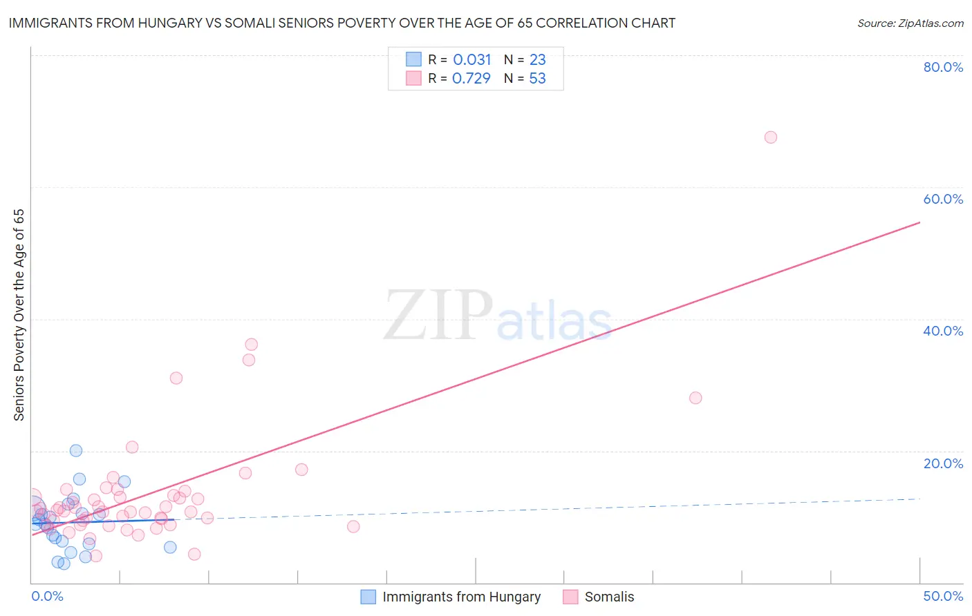 Immigrants from Hungary vs Somali Seniors Poverty Over the Age of 65