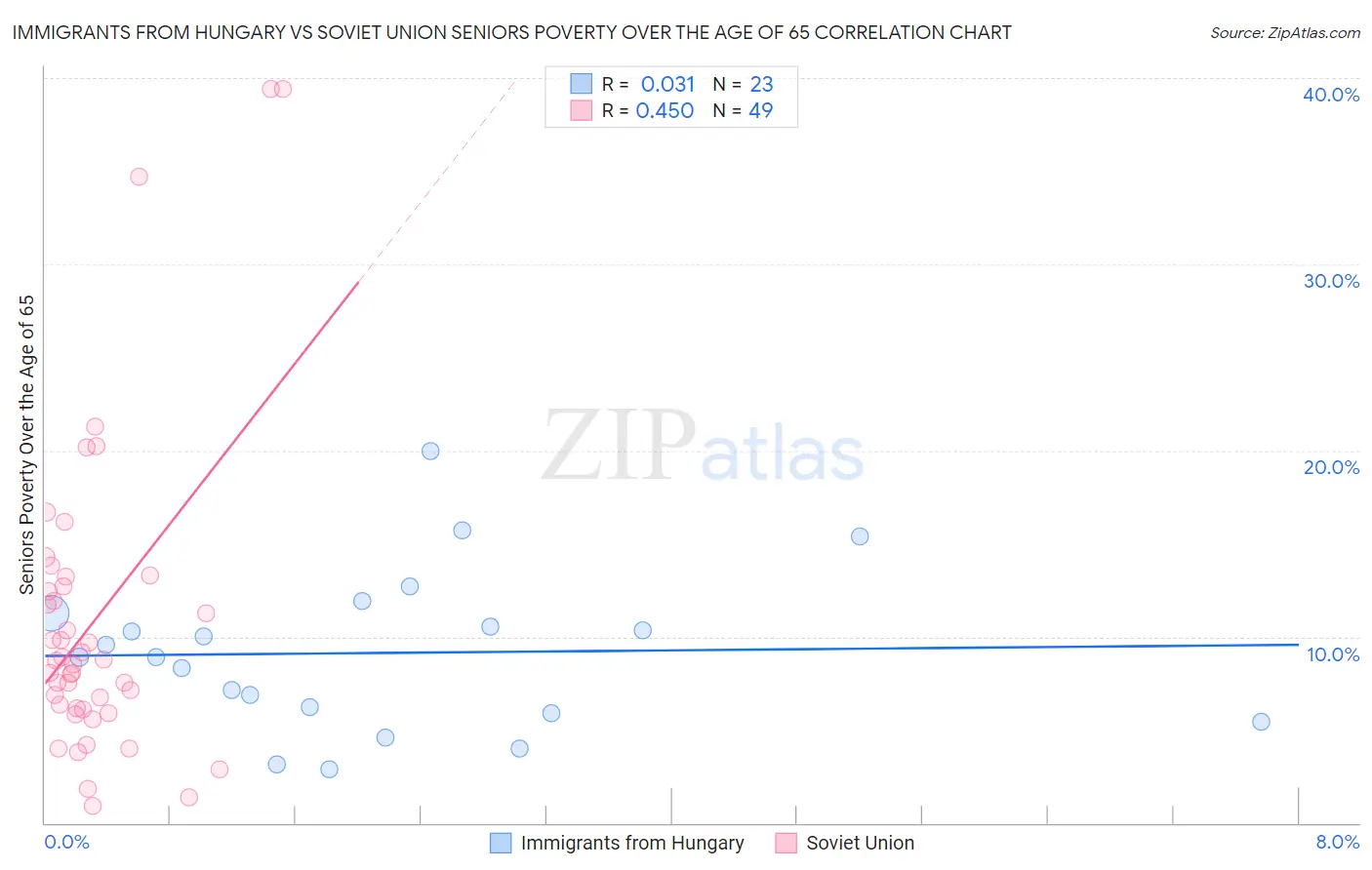 Immigrants from Hungary vs Soviet Union Seniors Poverty Over the Age of 65