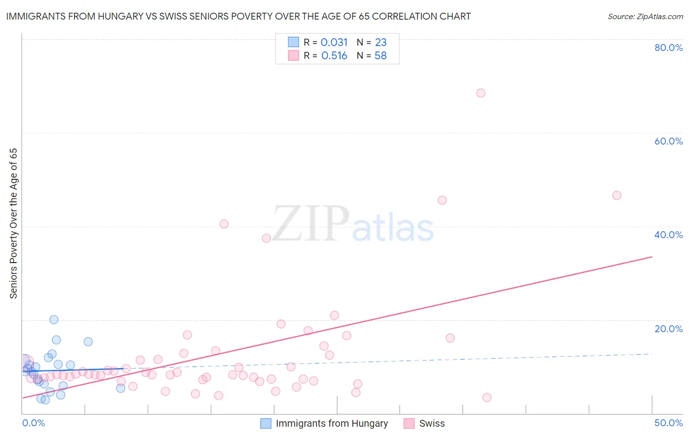 Immigrants from Hungary vs Swiss Seniors Poverty Over the Age of 65