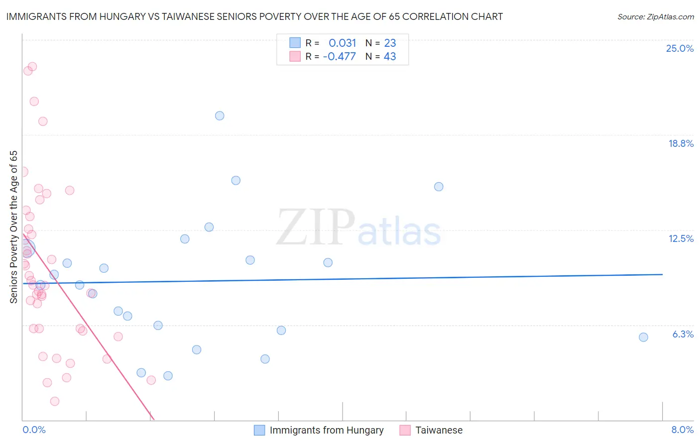 Immigrants from Hungary vs Taiwanese Seniors Poverty Over the Age of 65