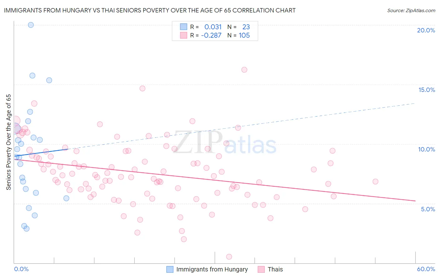 Immigrants from Hungary vs Thai Seniors Poverty Over the Age of 65