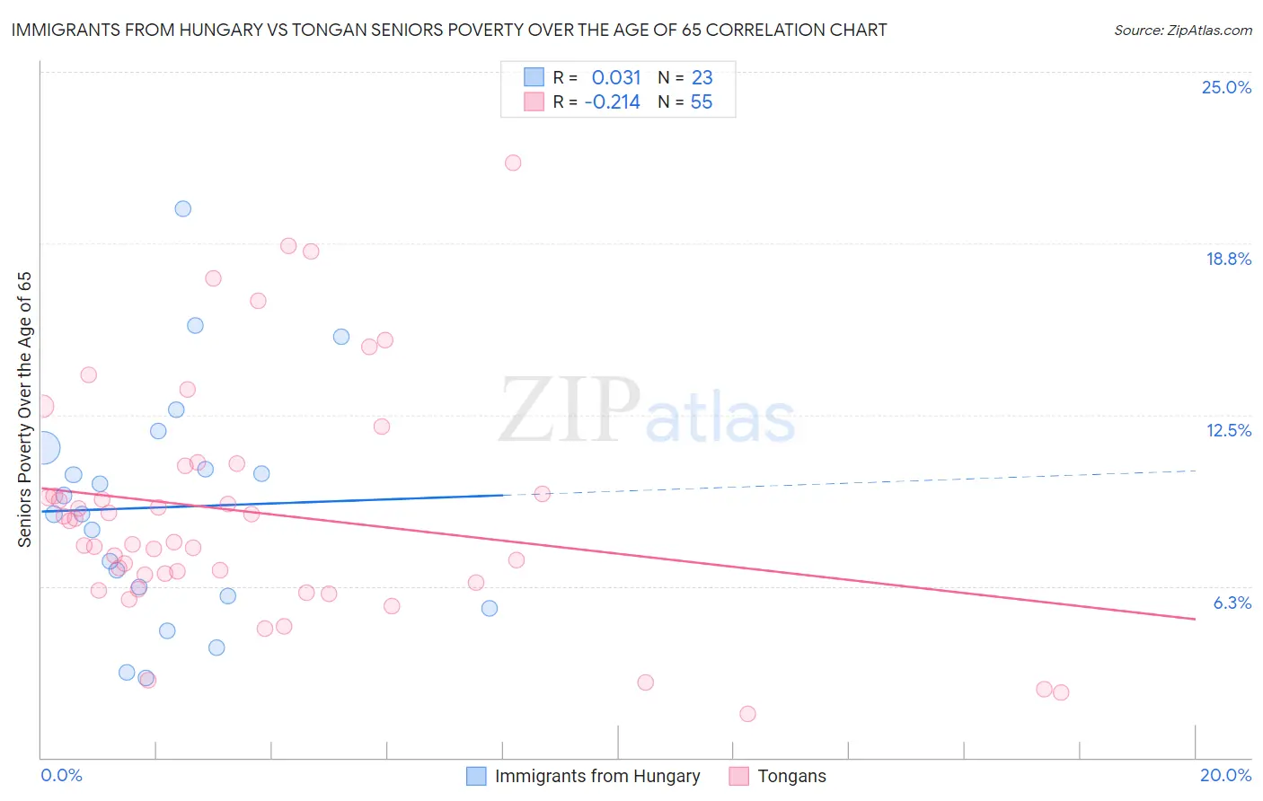 Immigrants from Hungary vs Tongan Seniors Poverty Over the Age of 65