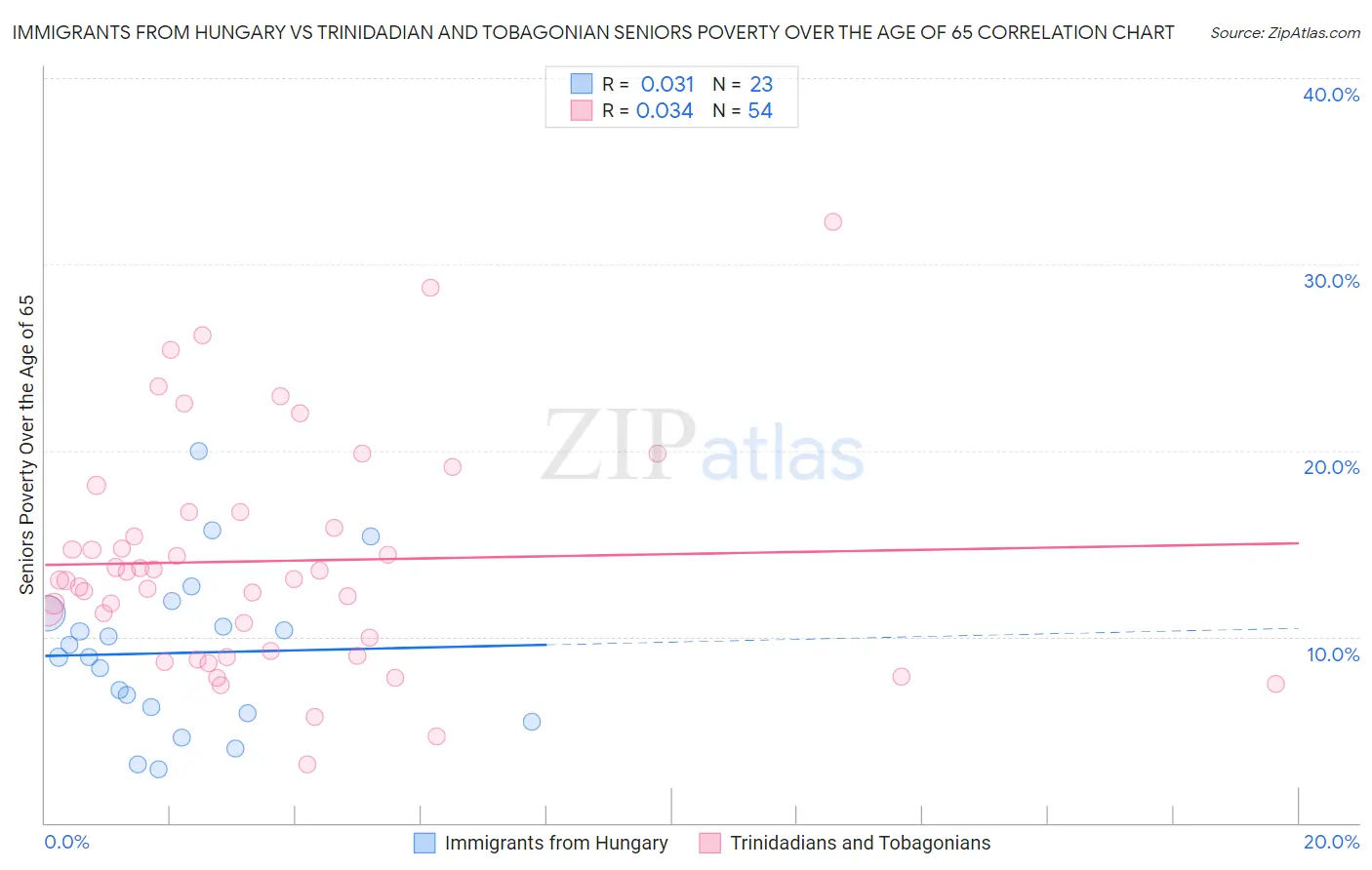 Immigrants from Hungary vs Trinidadian and Tobagonian Seniors Poverty Over the Age of 65