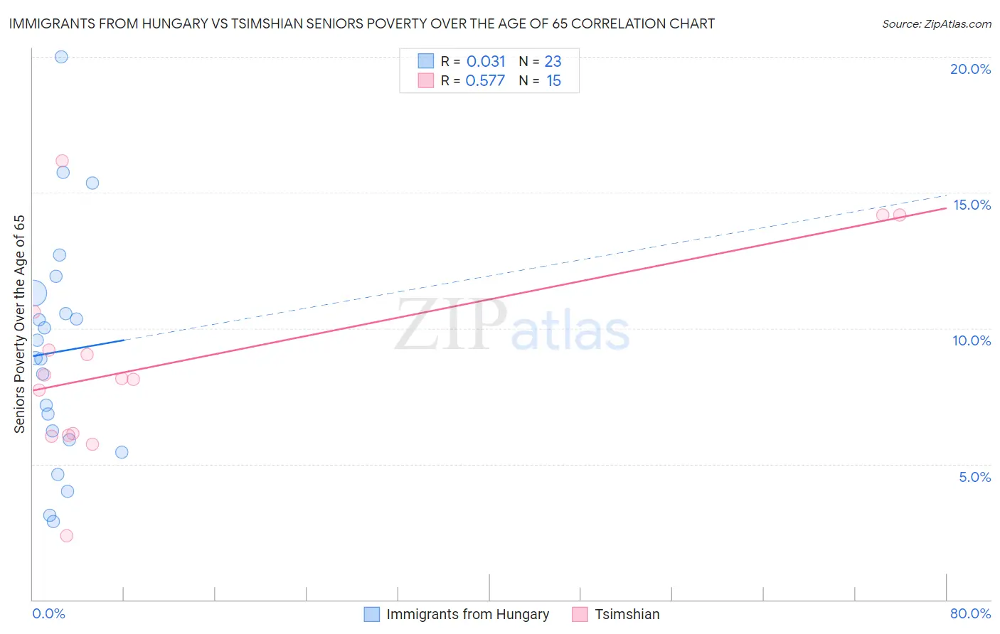 Immigrants from Hungary vs Tsimshian Seniors Poverty Over the Age of 65