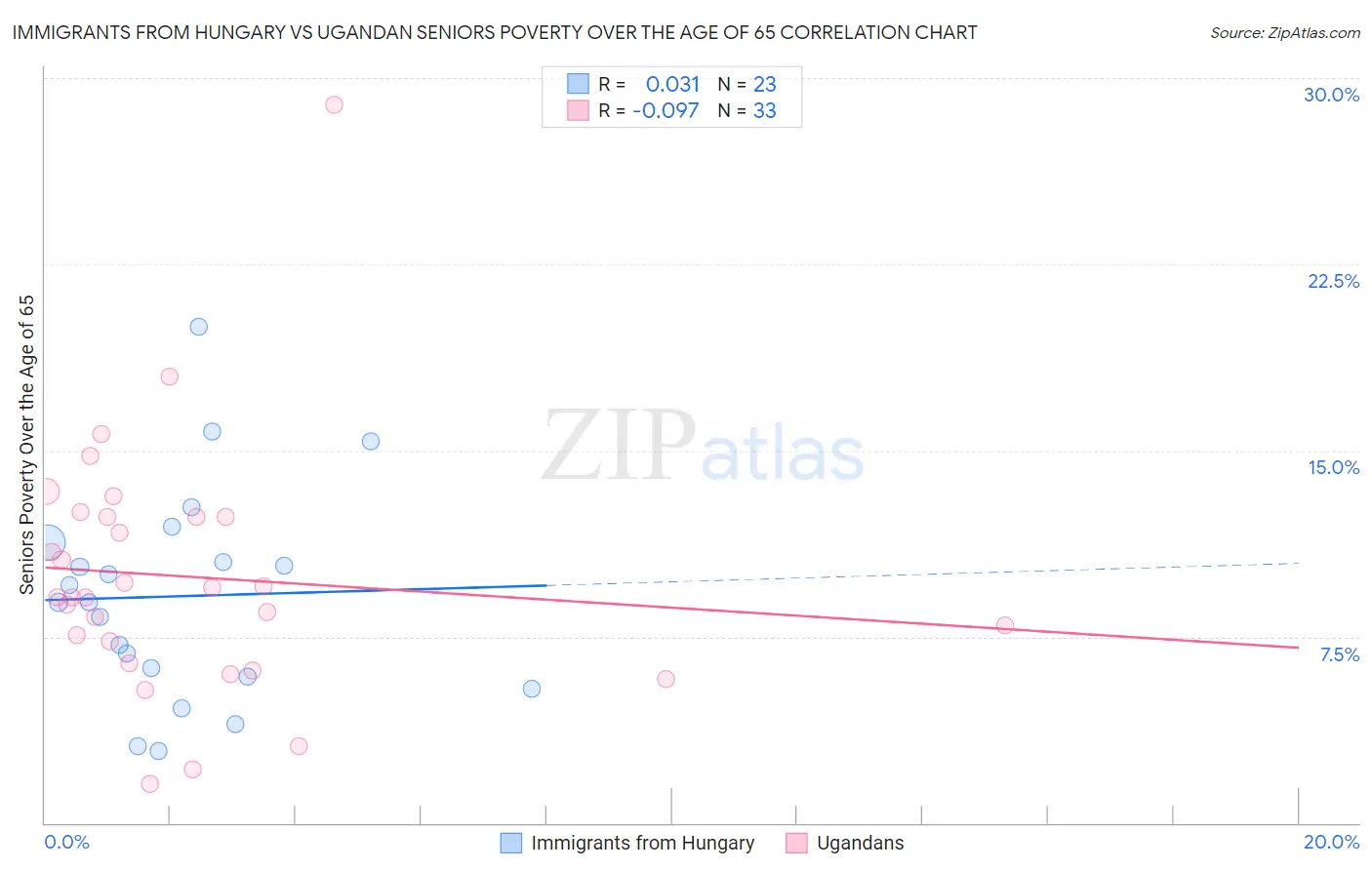 Immigrants from Hungary vs Ugandan Seniors Poverty Over the Age of 65