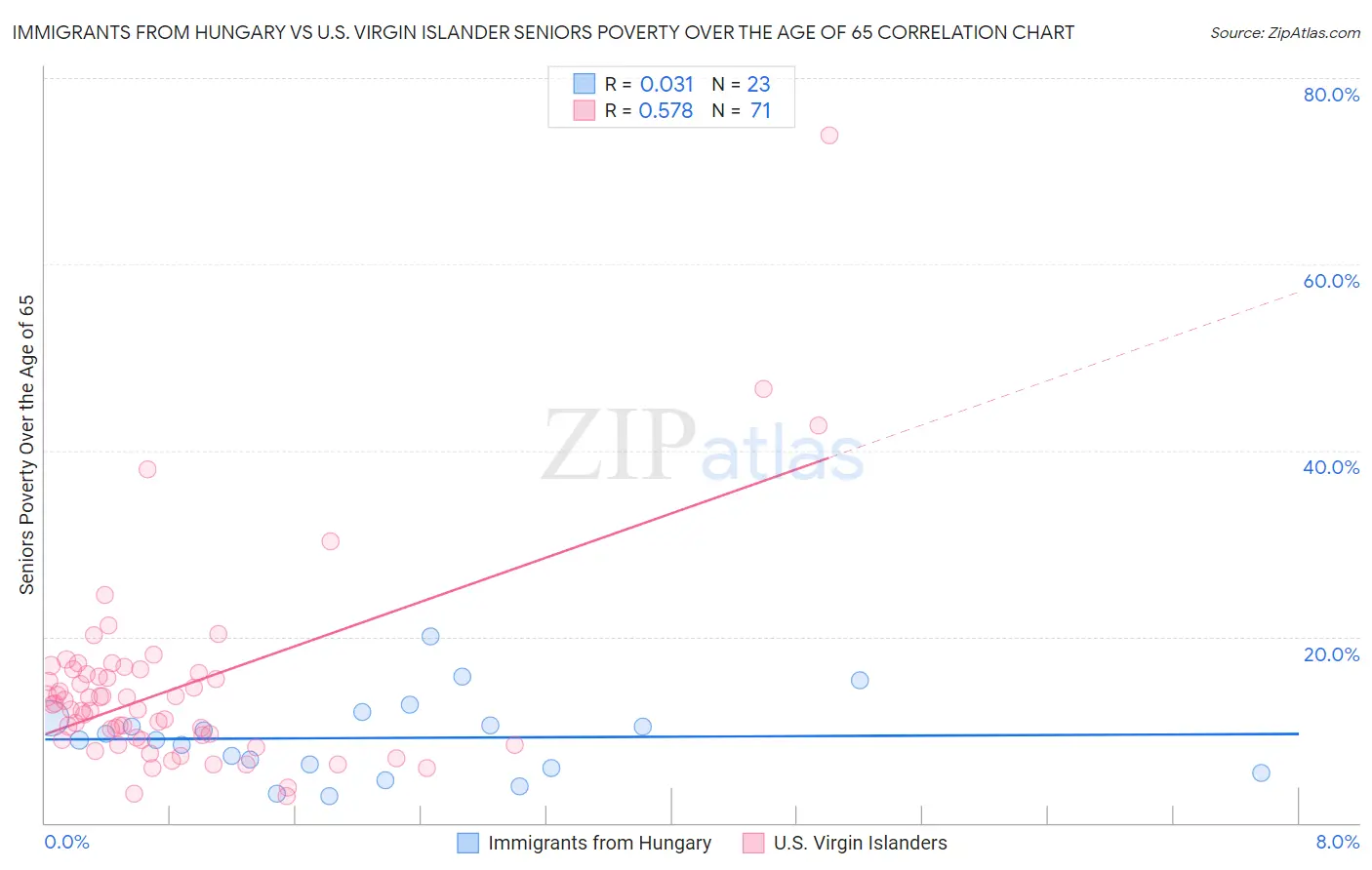 Immigrants from Hungary vs U.S. Virgin Islander Seniors Poverty Over the Age of 65