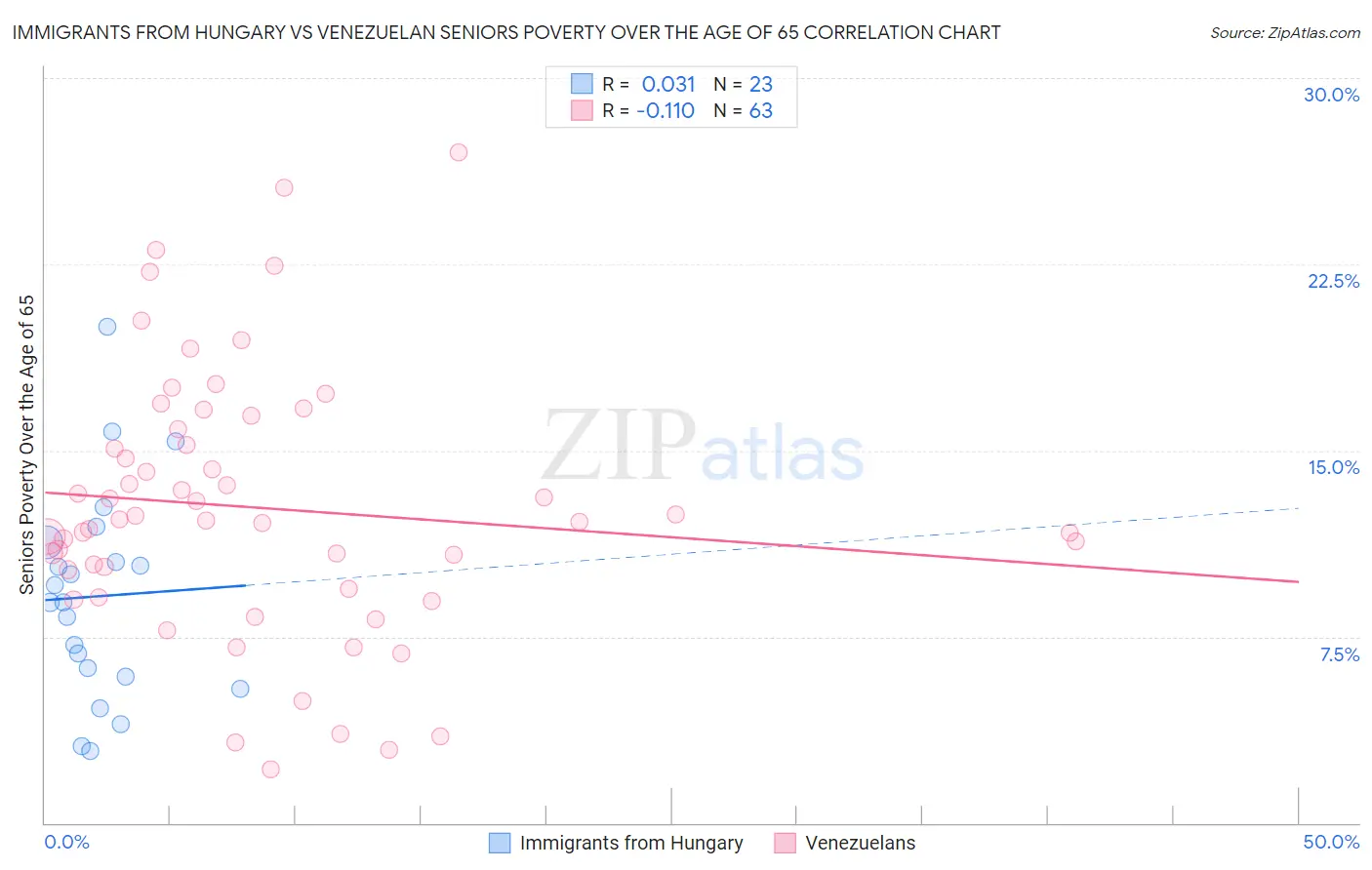 Immigrants from Hungary vs Venezuelan Seniors Poverty Over the Age of 65