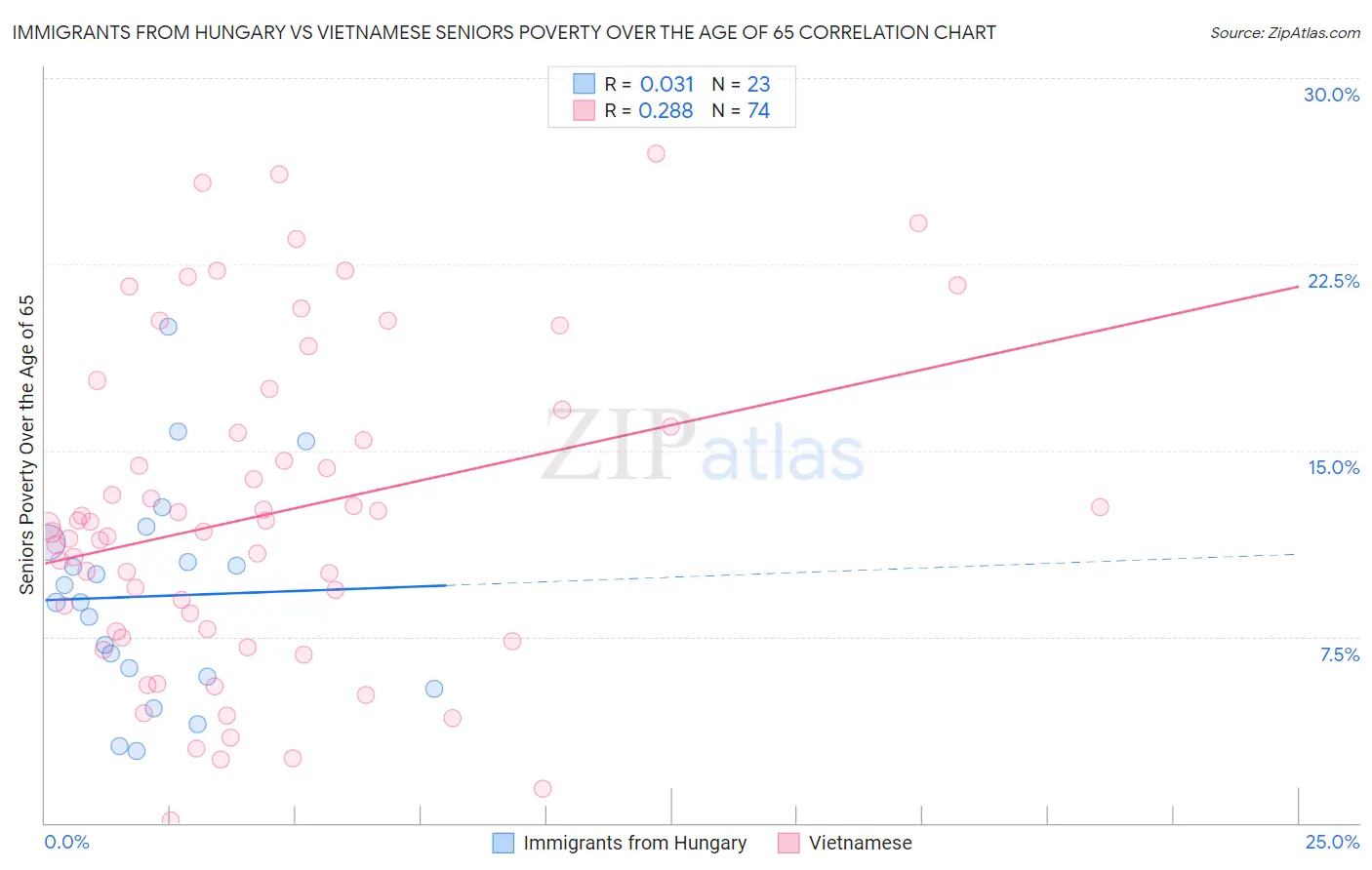 Immigrants from Hungary vs Vietnamese Seniors Poverty Over the Age of 65